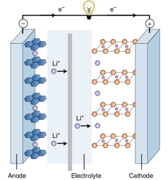 Lithium-Battery Enhancement
