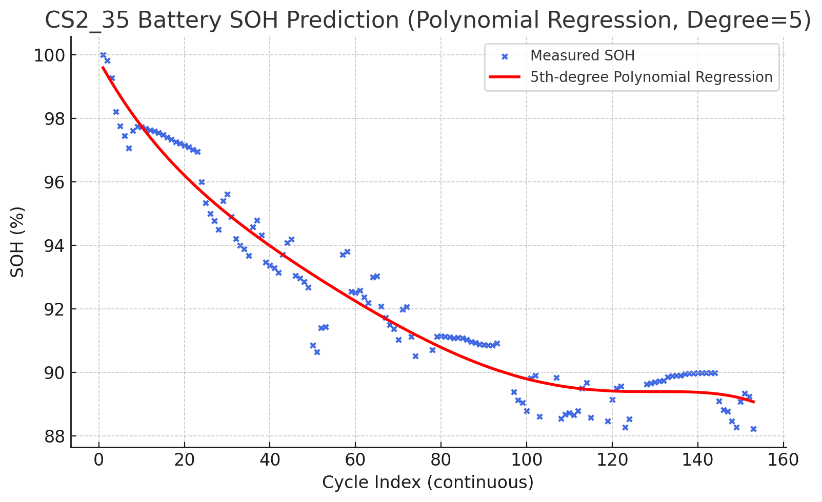 Lithium-Battery Life Predict